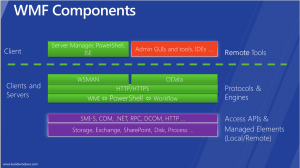 Components of the Windows Management Framework